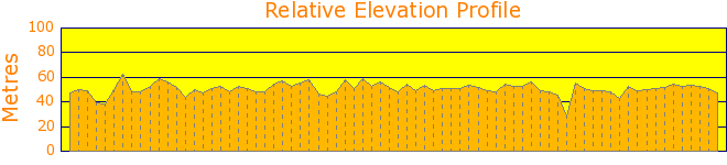 Around Lake Burley Griffin in Canberra Elevation Profile