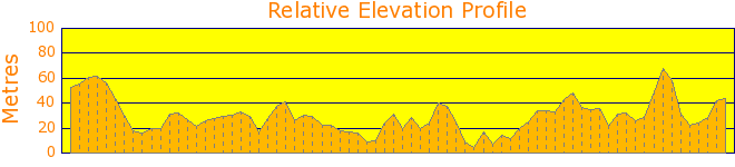 Around and About Warriewood Wetlands on a bike! Elevation Profile