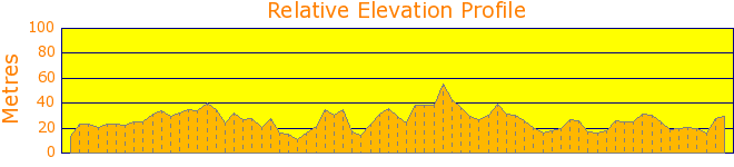 Circumnavigating Narrabeen Lake Elevation Profile