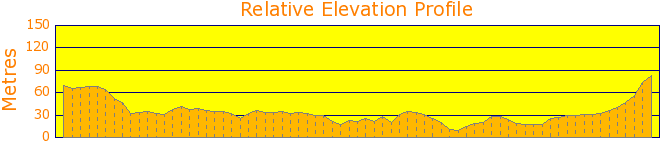 Cycle around Warriewood and North Narrabeen Elevation Profile