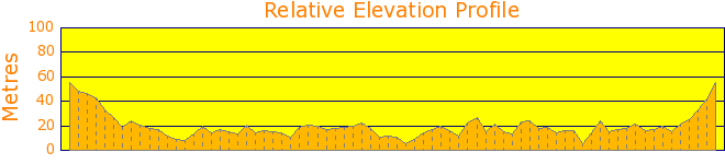 Cycling around Narrabeen Lake. Elevation Profile