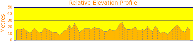 Gosford to Woy Woy along the lake. Elevation Profile