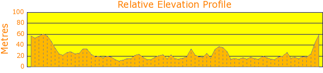 Just trying out our new bikes around Narrabeen Lake Elevation Profile