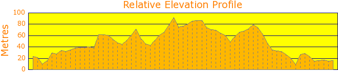 Prospect Dam Elevation Profile