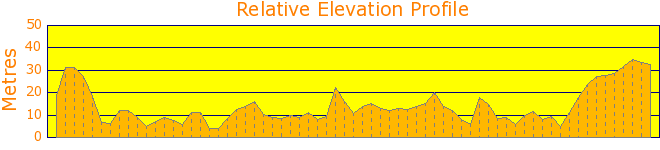 West Ryde Ride Elevation Profile