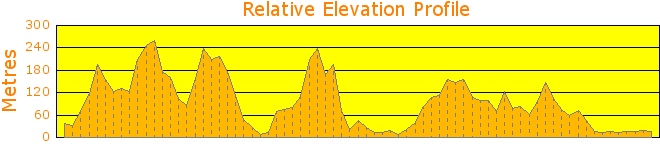 Alternative route from St. Austell to Heathrow Airport Elevation Profile