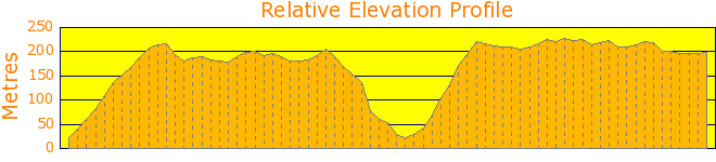 The famous Old Pacific Highway run. Elevation Profile