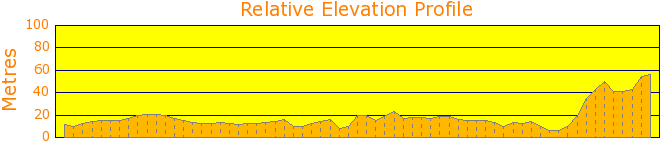 Run around Warriewood Wetlands. Elevation Profile