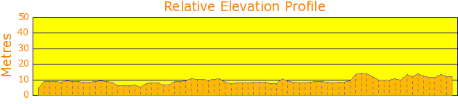 A Potter around Pittwater Elevation Profile