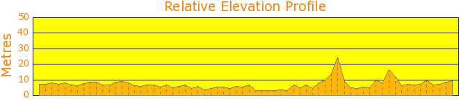 Americas Bay to Smith Creek Elevation Profile