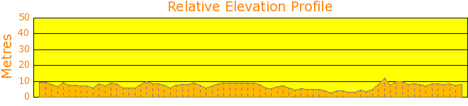 Bobbin Head to Salt Pan Cove Elevation Profile