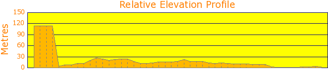 Manly to Circular Quay Elevation Profile