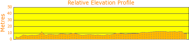 Pittwater to Americas Bay Elevation Profile