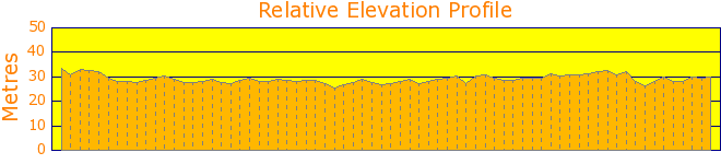 Pittwater to Cowan Creek Elevation Profile