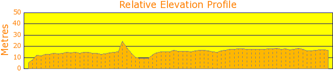 Pittwater to Morning Bay Elevation Profile