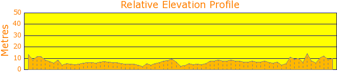 Sail from Pittwatter to Jerusalem Bay Elevation Profile