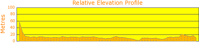 Sail from Pittwatter to Lords Bay Elevation Profile