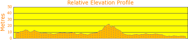 Scotland Island to Lion Island and back. Elevation Profile