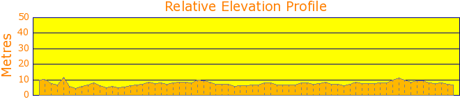 Smiths Creek to Salt Pan Cove Elevation Profile