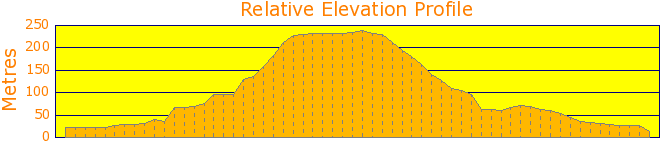 Black Mountain and Botanic Gardens Elevation Profile