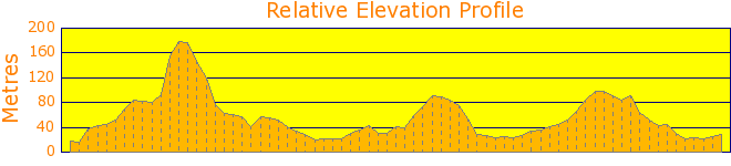 Canberra Walking Festival - Sunday Circuit - 30km Route Elevation Profile