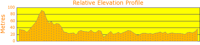 Canberra Walking Festival Marathon Elevation Profile