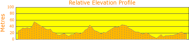 Canberra Walking Festival Sunday Circuit 10km Elevation Profile