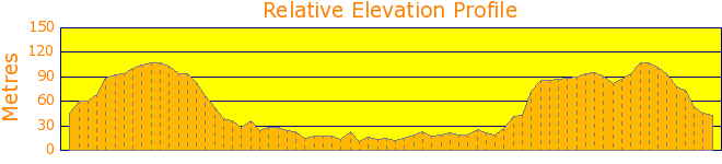 A loop around Clontarf. Elevation Profile