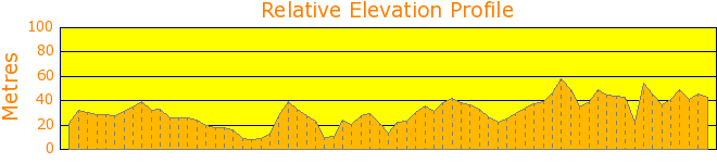 A pleasant stroll around Sydney Harbour in the city. Elevation Profile