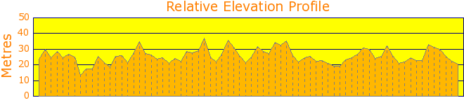 Along the Parramatta River from Rhodes to Concorde Elevation Profile