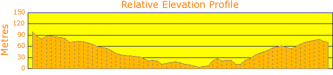 America Bay Track Kurringai Chase Elevation Profile