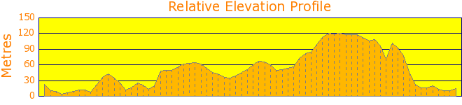 Around Avalon and Newport Elevation Profile