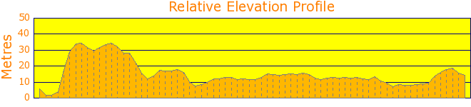 Around Bayview Golf Club Elevation Profile