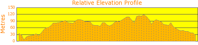 Around Elenora Heights Elevation Profile