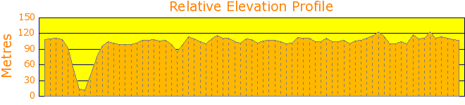 Around Manly Lagoon Elevation Profile