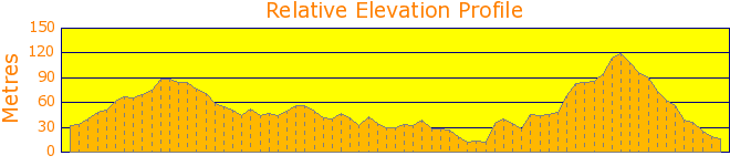 Around Mosman Elevation Profile