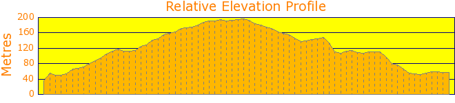 Around Narrabeen Sports Academy Elevation Profile