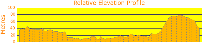 Around North Epping Elevation Profile