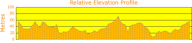 Around Pittwater Park Elevation Profile