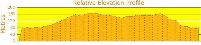 Around Red Hill and Beacon Hill Elevation Profile