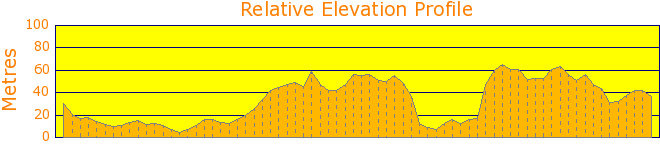 Around Whale Beach and along to Palm Beach Elevation Profile