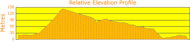 Around Wollondilly River Reserve Elevation Profile