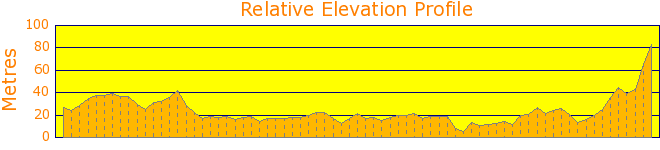 Around and About Warriewood Wetlands Elevation Profile