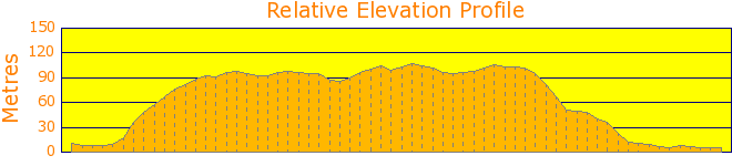 Around and about Barrenjoey Lighthouse Elevation Profile