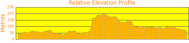 Around and about Newport and Bilgola Heights Elevation Profile