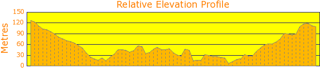 Around the Cliff Edge at Katoomba Elevation Profile