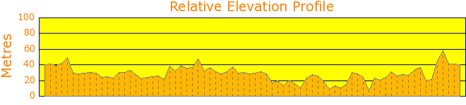 As stroll around Padstow and Georges River Elevation Profile