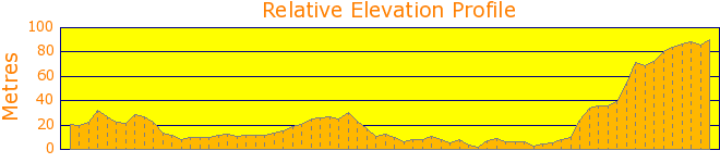 Austinmer to Scarborough along the beach. Elevation Profile