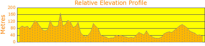 Australia Day Wanderings Elevation Profile