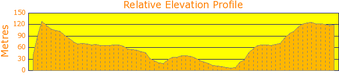 Avalon and Clareville figure of eight. Elevation Profile